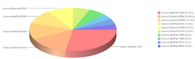 Lenovo