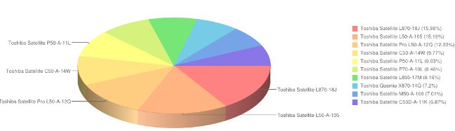 Toshiba