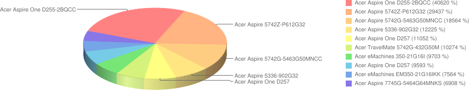 Acer 2011