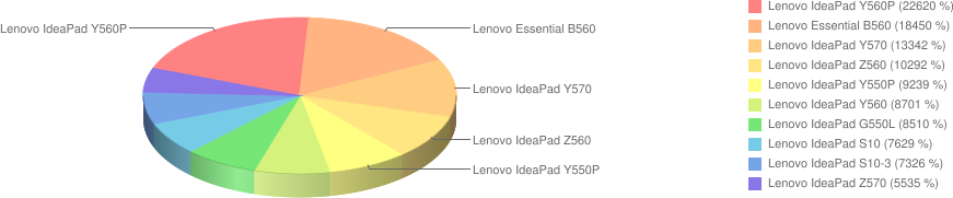 Lenovo 2011