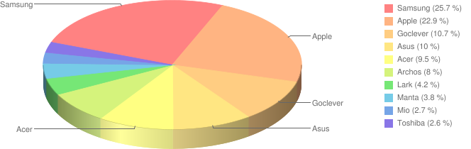 Prod Tablety 2011